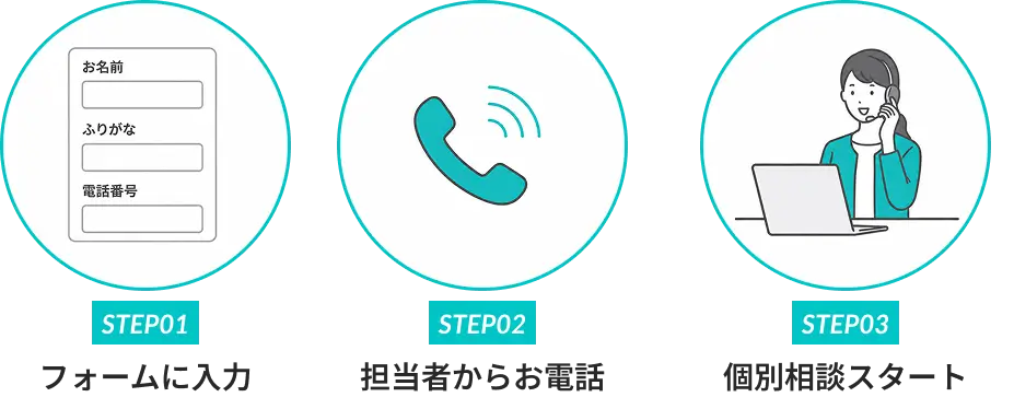 電話で予約の場合のステップ